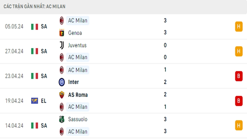 Thành tích thi đấu của AC Milan trong 5 trận đấu gần nhất