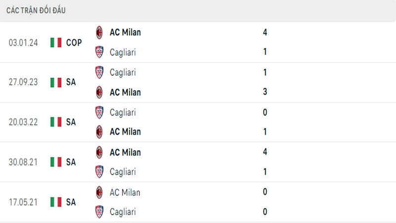Lịch sử đối đầu giữa 2 câu lạc bộ AC Milan vs Cagliari