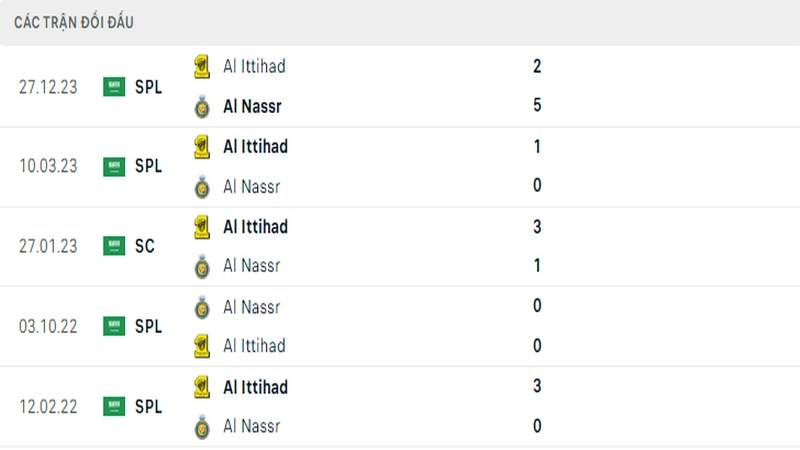 Lịch sử đối đầu giữa 2 câu lạc bộ Al Nassr vs Al Ittihad Lịch sử đối đầu giữa 2 câu lạc bộ Al Nassr vs Al Ittihad