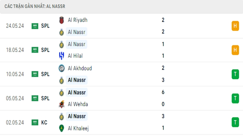 Thành tích thi đấu của Al Nassr trong 5 trận đấu gần nhất Thành tích thi đấu của Al Nassr trong 5 trận đấu gần nhất