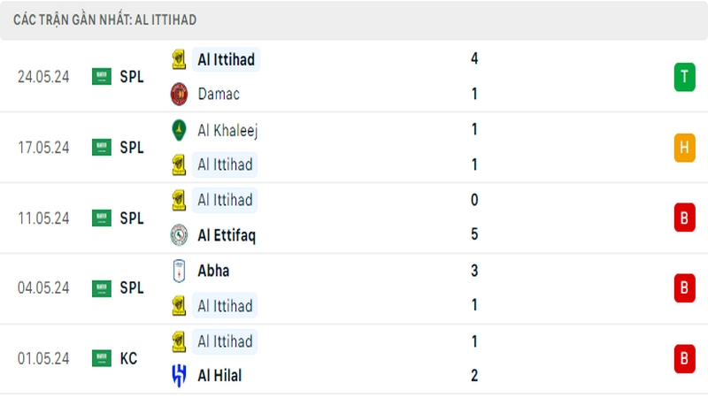 Thành tích thi đấu của Al Ittihad trong 5 trận đấu gần nhất Thành tích thi đấu của Al Ittihad trong 5 trận đấu gần nhất