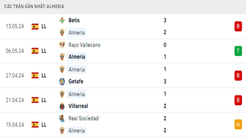 Thành tích thi đấu của Almeria trong 5 trận đấu gần nhất Thành tích thi đấu của Almeria trong 5 trận đấu gần nhất