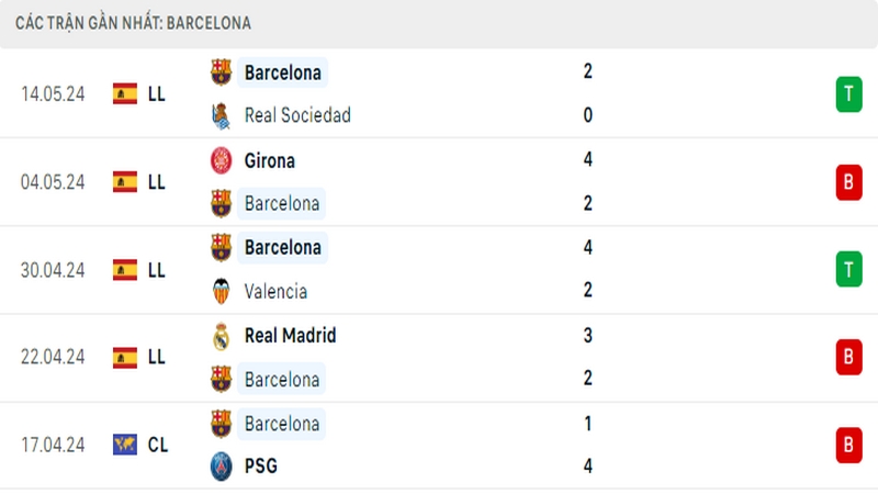 Thành tích thi đấu của Barcelona trong 5 trận đấu gần nhất Thành tích thi đấu của Barcelona trong 5 trận đấu gần nhất