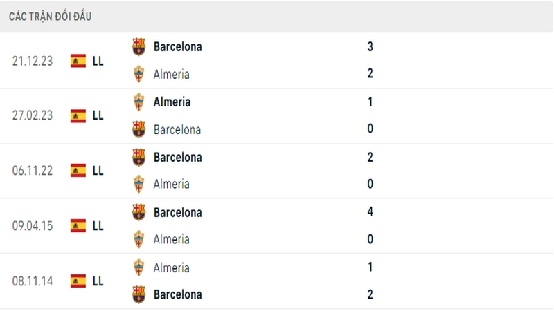 Lịch sử đối đầu giữa 2 câu lạc bộ Almeria vs Barcelona Lịch sử đối đầu giữa 2 câu lạc bộ Almeria vs Barcelona