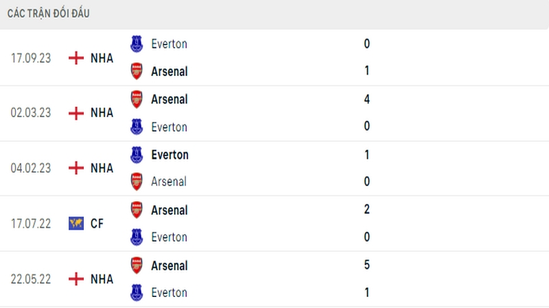 Lịch sử đối đầu giữa 2 câu lạc bộ Arsenal vs Everton Lịch sử đối đầu giữa 2 câu lạc bộ Arsenal vs Everton