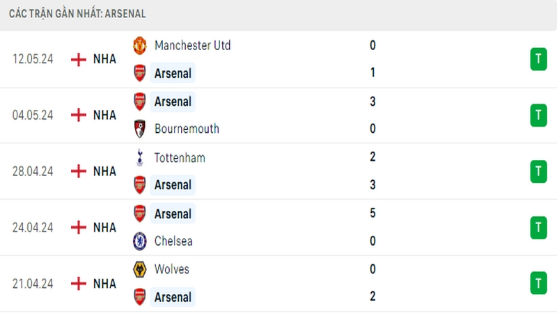 Thành tích thi đấu của Arsenal trong 5 trận đấu gần nhất Thành tích thi đấu của Arsenal trong 5 trận đấu gần nhất