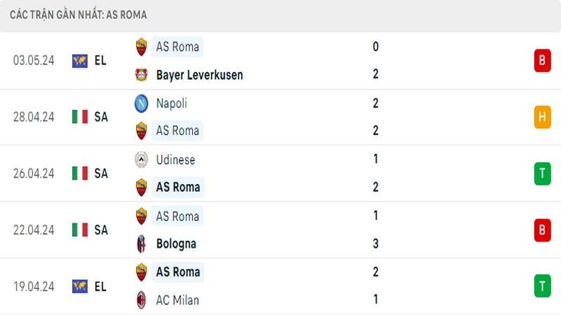 Thành tích thi đấu của AS Roma trong 5 trận đấu gần nhất