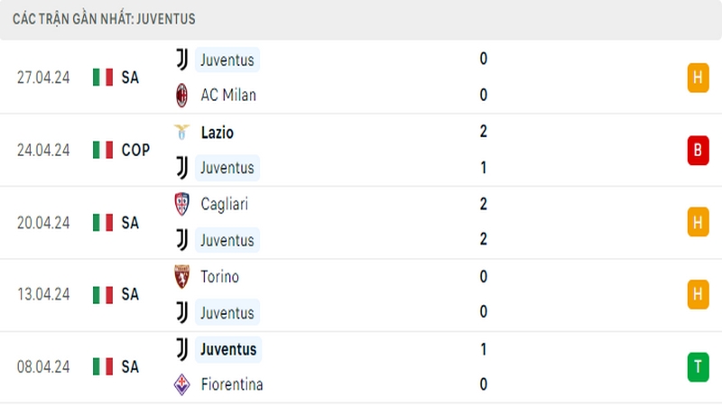 Thành tích thi đấu của Juventus trong 5 trận đấu gần nhất