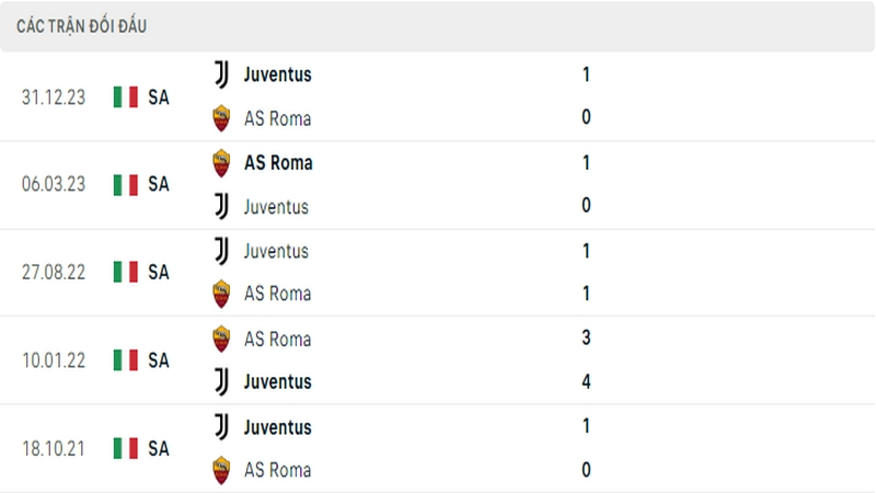 Lịch sử đối đầu giữa 2 câu lạc bộ AS Roma vs Juventus