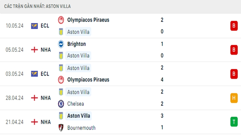 Thành tích thi đấu của Aston Villa trong 5 trận đấu gần nhất