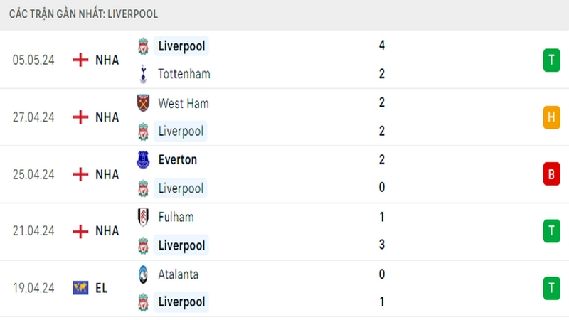 Thành tích thi đấu của Liverpool trong 5 trận đấu gần nhất