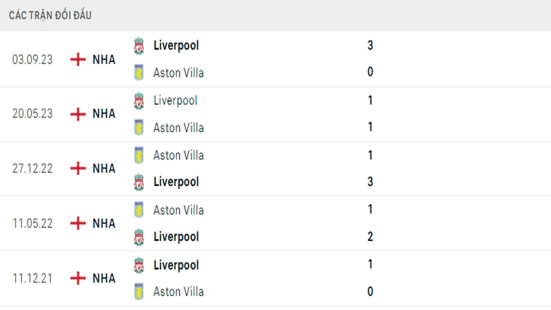 Lịch sử đối đầu giữa 2 câu lạc bộ Aston Villa vs Liverpool