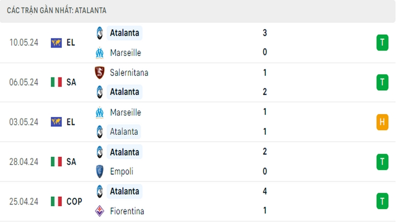 Thành tích thi đấu của Atalanta trong 5 trận đấu gần nhất Thành tích thi đấu của Atalanta trong 5 trận đấu gần nhất