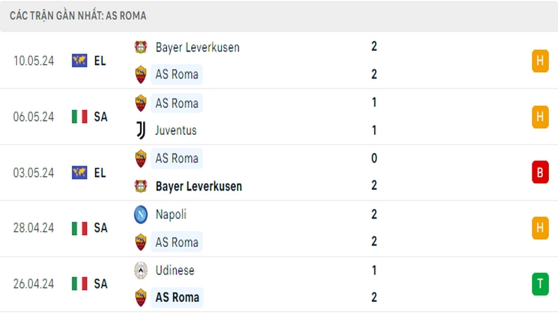 Thành tích thi đấu của AS Roma trong 5 trận đấu gần nhất Thành tích thi đấu của AS Roma trong 5 trận đấu gần nhất