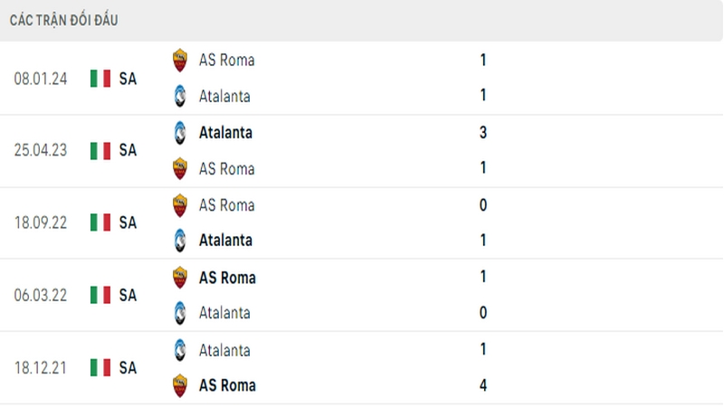 Lịch sử đối đầu giữa 2 câu lạc bộ Atalanta vs AS Roma Lịch sử đối đầu giữa 2 câu lạc bộ Atalanta vs AS Roma