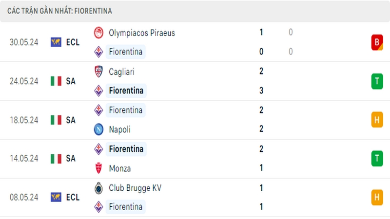 Thành tích thi đấu của Fiorentina trong 5 trận đấu gần nhất Thành tích thi đấu của Fiorentina trong 5 trận đấu gần nhất
