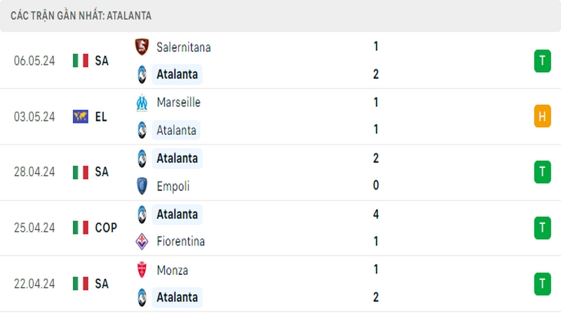 Thành tích thi đấu của Atalanta trong 5 trận đấu gần nhất