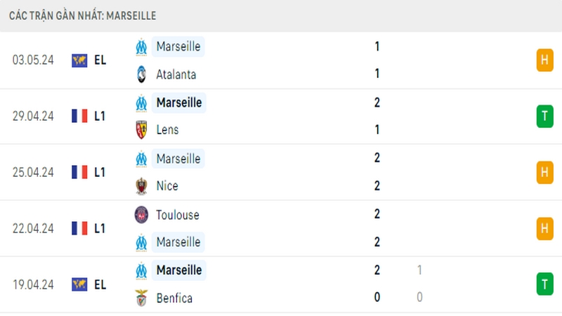 Thành tích thi đấu của Marseille trong 5 trận đấu gần nhất