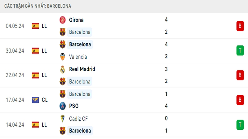 Thành tích thi đấu của Barcelona trong 5 trận đấu gần nhất