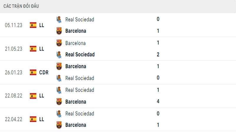 Lịch sử đối đầu giữa 2 câu lạc bộ Barcelona vs Sociedad