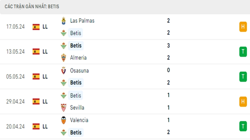 Thành tích thi đấu của Betis trong 5 trận đấu gần nhất