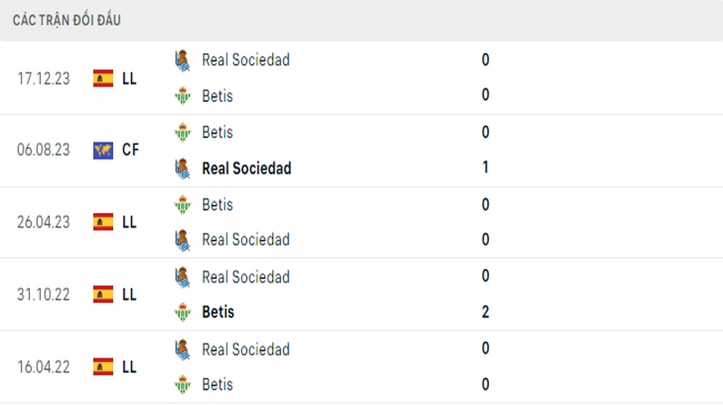 Lịch sử đối đầu giữa 2 câu lạc bộ Betis vs Sociedad