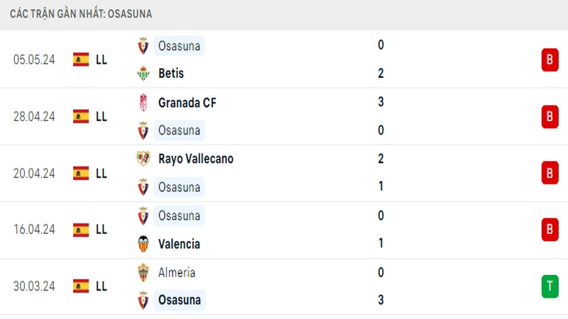 Thành tích thi đấu của Osasuna trong 5 trận đấu gần nhất