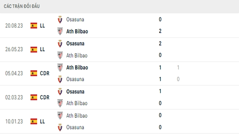 Lịch sử đối đầu giữa 2 câu lạc bộ Bilbao vs Osasuna
