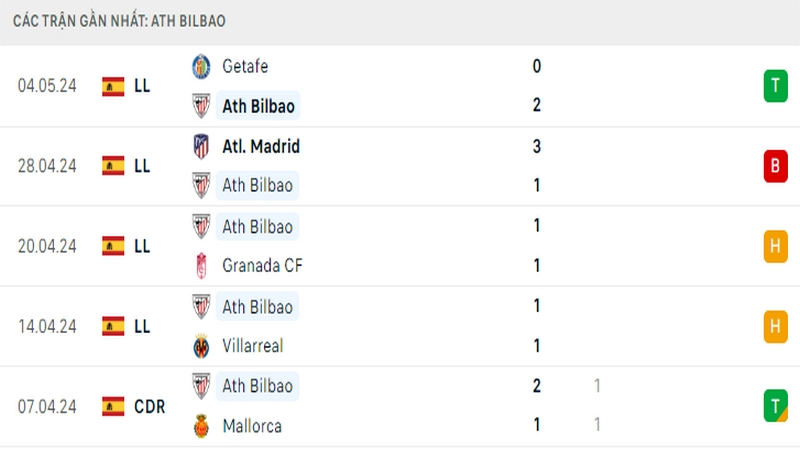Thành tích thi đấu của Bilbao trong 5 trận đấu gần nhất