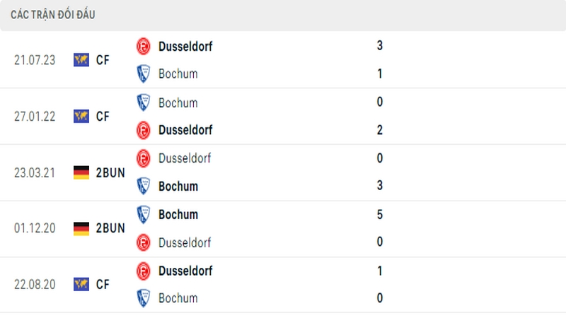 Lịch sử đối đầu giữa 2 câu lạc bộ Bochum vs Dusseldorf Lịch sử đối đầu giữa 2 câu lạc bộ Bochum vs Dusseldorf