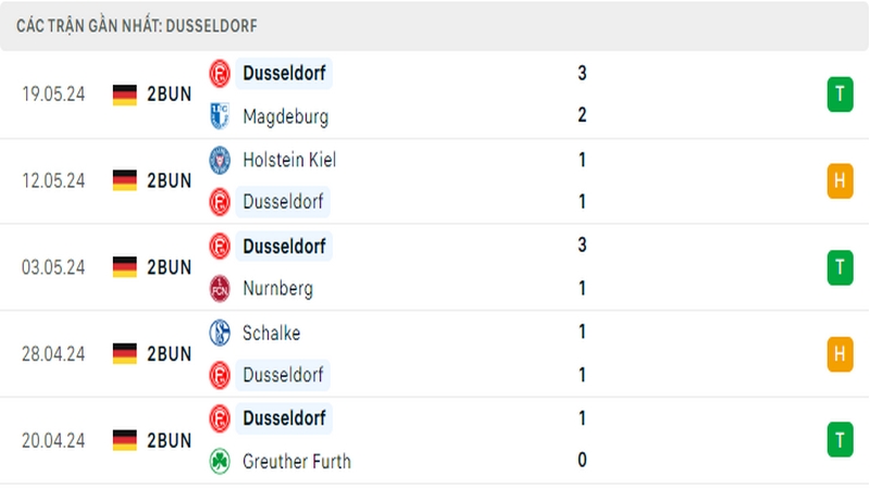 Thành tích thi đấu của Dusseldorf trong 5 trận đấu gần nhất Thành tích thi đấu của Dusseldorf trong 5 trận đấu gần nhất