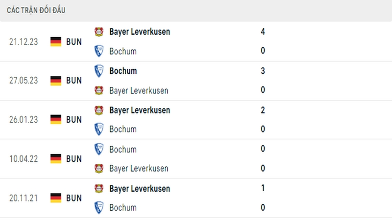Lịch sử đối đầu giữa 2 câu lạc bộ Bochum vs Leverkusen Lịch sử đối đầu giữa 2 câu lạc bộ Bochum vs Leverkusen