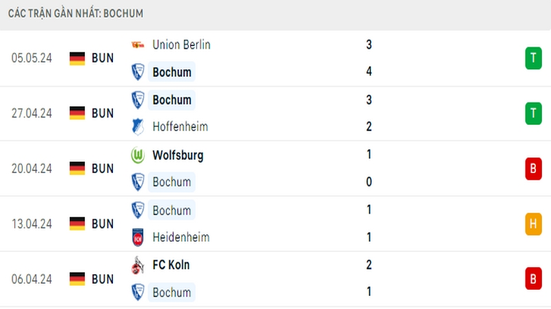 Thành tích thi đấu của Bochum trong 5 trận đấu gần nhất Thành tích thi đấu của Bochum trong 5 trận đấu gần nhất