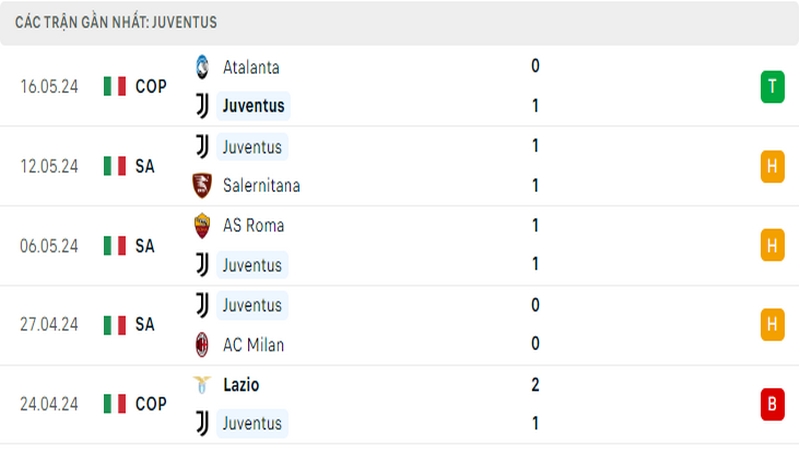 Thành tích thi đấu của Juventus trong 5 trận đấu gần nhất Thành tích thi đấu của Juventus trong 5 trận đấu gần nhất