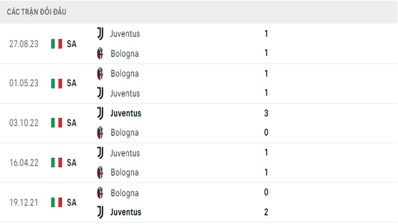 Lịch sử đối đầu giữa 2 câu lạc bộ Bologna vs Juventus Lịch sử đối đầu giữa 2 câu lạc bộ Bologna vs Juventus