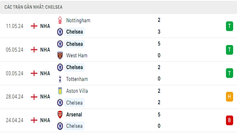 Thành tích thi đấu của Chelsea trong 5 trận đấu gần nhất Thành tích thi đấu của Chelsea trong 5 trận đấu gần nhất