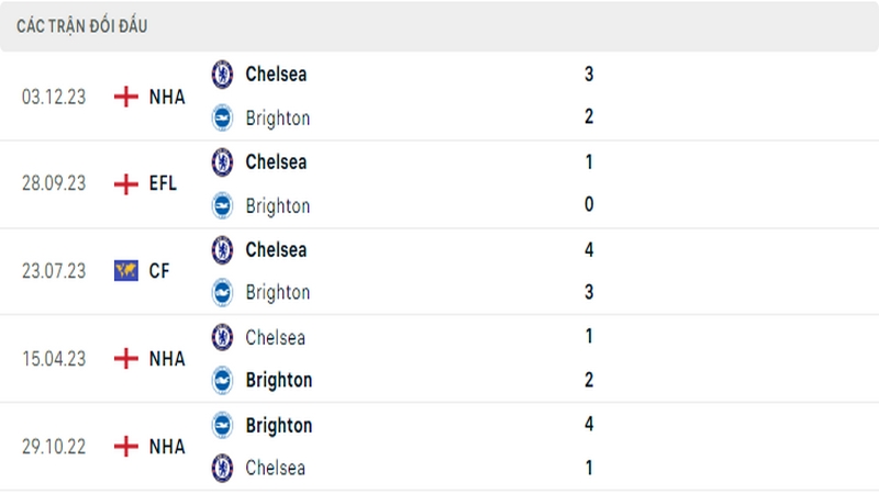 Lịch sử đối đầu giữa 2 câu lạc bộ Brighton vs Chelsea Lịch sử đối đầu giữa 2 câu lạc bộ Brighton vs Chelsea