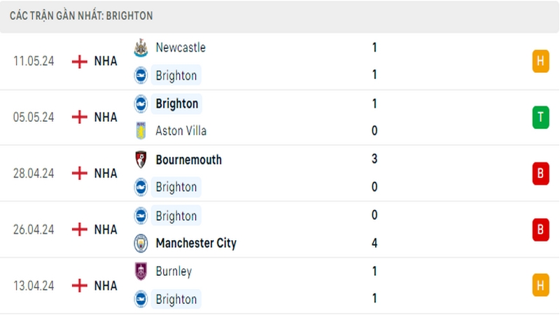 Thành tích thi đấu của Brighton trong 5 trận đấu gần nhất Thành tích thi đấu của Brighton trong 5 trận đấu gần nhất