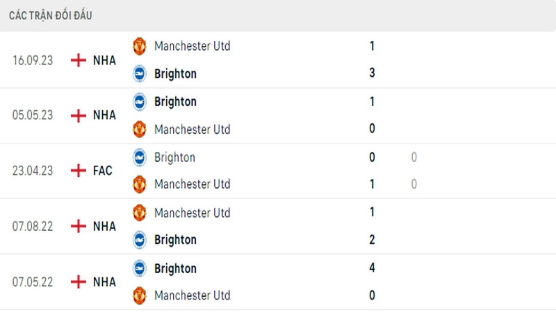 Lịch sử đối đầu giữa 2 câu lạc bộ Brighton vs Man United Lịch sử đối đầu giữa 2 câu lạc bộ Brighton vs Man United