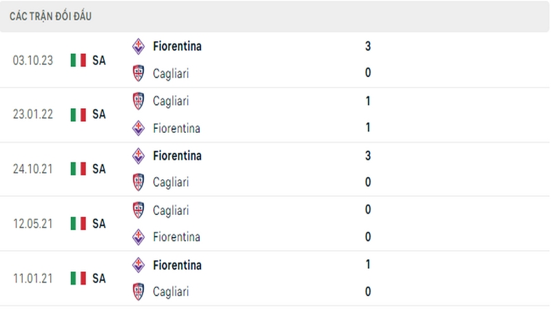 Lịch sử đối đầu giữa 2 câu lạc bộ Cagliari vs Fiorentina
