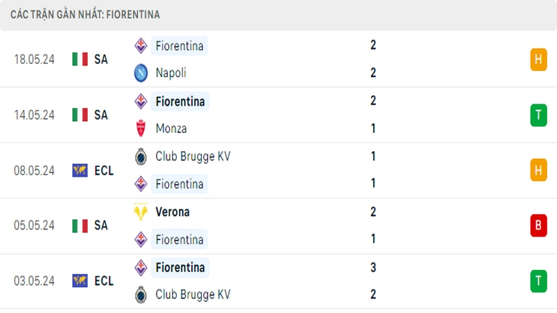 Thành tích thi đấu của Fiorentina trong 5 trận đấu gần nhất