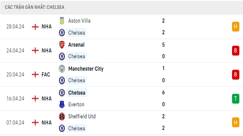 Thành tích thi đấu của Chelsea trong 5 trận đấu gần nhất