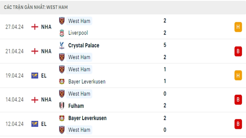 Thành tích thi đấu của West Ham trong 5 trận đấu gần nhất