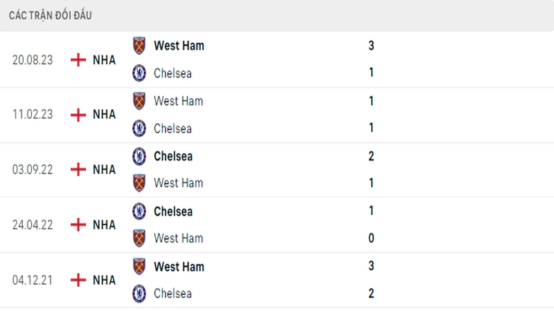 Lịch sử đối đầu giữa 2 câu lạc bộ Chelsea vs West Ham