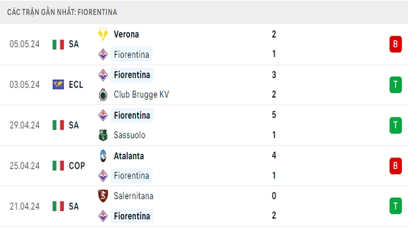 Thành tích thi đấu của Fiorentina trong 5 trận đấu gần nhất