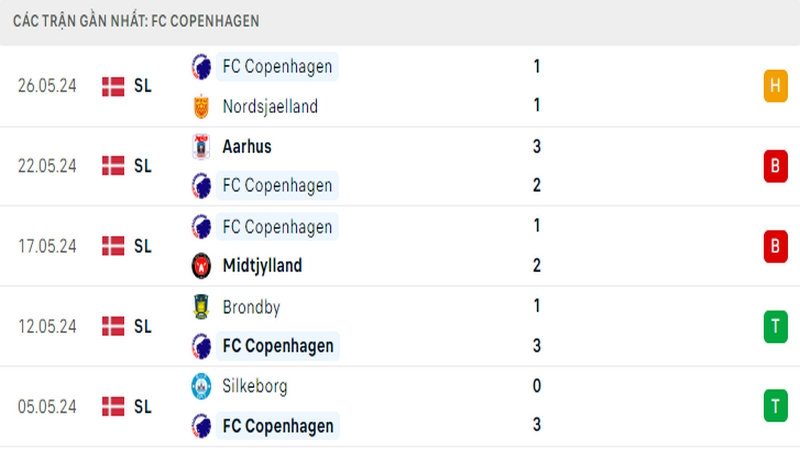 Thành tích thi đấu của Copenhagen trong 5 trận đấu gần nhất