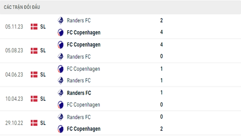 Lịch sử đối đầu giữa 2 câu lạc bộ Copenhagen vs Randers