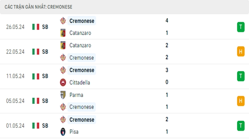 Thành tích thi đấu của Cremonese trong 5 trận đấu gần nhất Thành tích thi đấu của Cremonese trong 5 trận đấu gần nhất