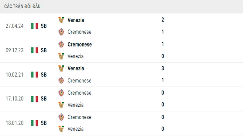 Lịch sử đối đầu giữa 2 câu lạc bộ Cremonese vs Venezia Lịch sử đối đầu giữa 2 câu lạc bộ Cremonese vs Venezia