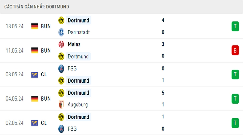 Thành tích thi đấu của Dortmund trong 5 trận đấu gần nhất